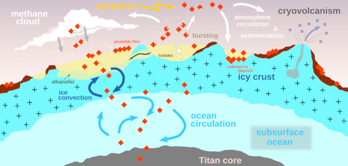 Proposed Titan's metacycle of organic material